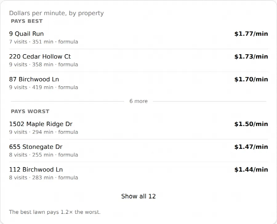 LoamWay statistics: what each lawn earns per minute